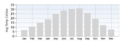 Garda Average Temperature