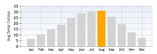 Garda Average Temperature in August