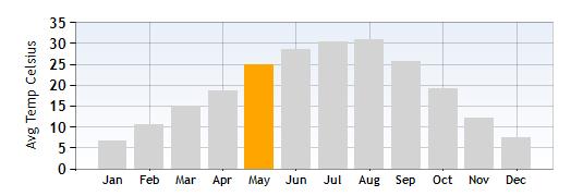 Garda Average Temperature in May