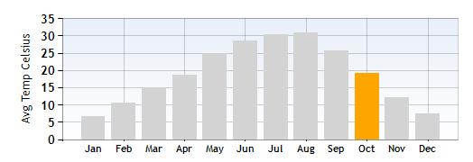 Garda Average Temperature in October