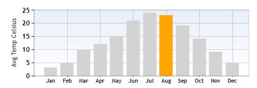 Lake Como Average Temperature in August