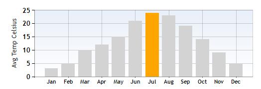 Lake Como Average Temperature in July