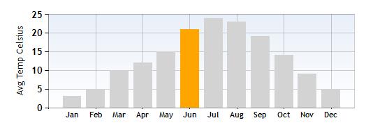 Lake Como Average Temperature in June