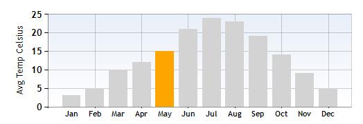 Lake Como Average Temperature in May