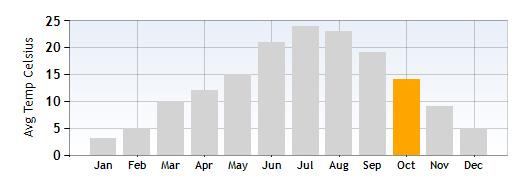 Lake Como Average Temperature in October