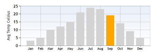 Lake Como Average Temperature in September