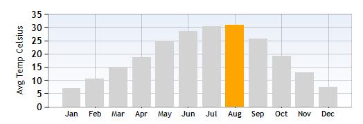 Lazise Average Temperature in August