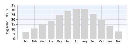 Peschiera Average Temperature