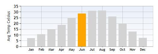 Peschiera Average Temperature in June