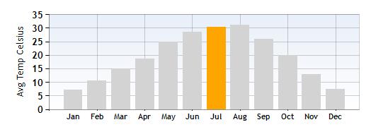 Sirmione Average Temperature in July