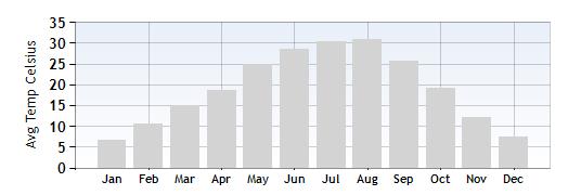 Torri Average Temperature