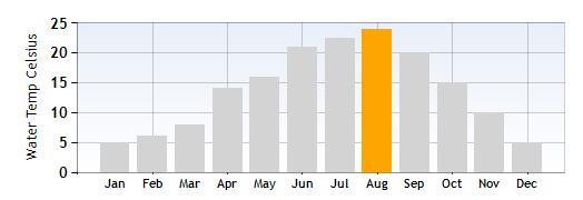 Lake Como Average Water Temperature in August