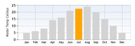 Lake Como Average Water Temperature in July