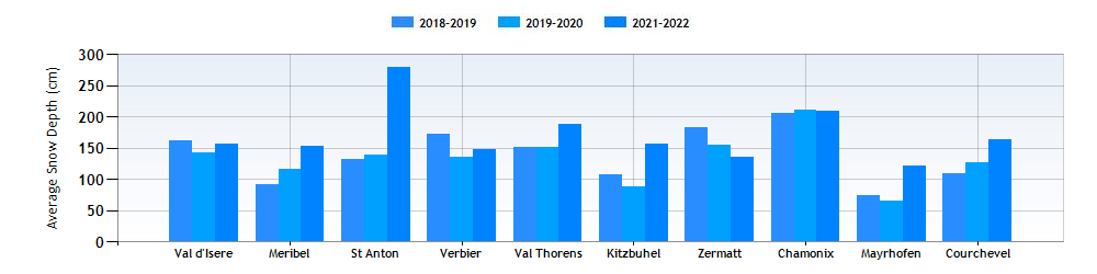 February in Top 10 Best ski resorts