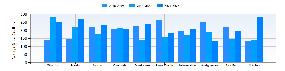 Where is the Best Snow in February