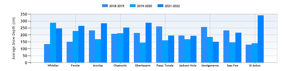 Where is the Best Snow in Half Term